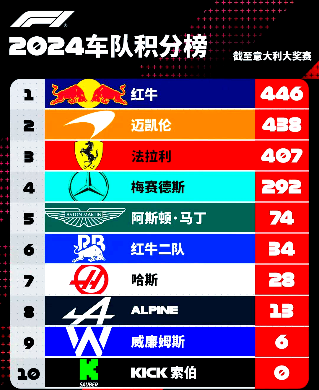 包含阿斯顿马丁完胜红牛二队，勒克莱尔统治全场的词条